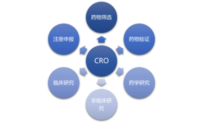 医药CRO行业报告,市场规模,发展前景,利润分析,价格趋势,竞争格局,投资机遇